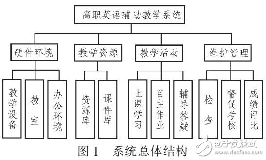 基于校園網絡的高職英語輔助教學系統設計