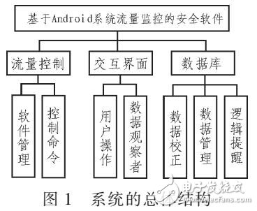 基于Android系統(tǒng)流量監(jiān)控設計