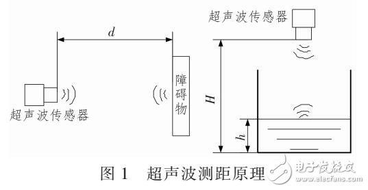 基于超聲波測距系統設計