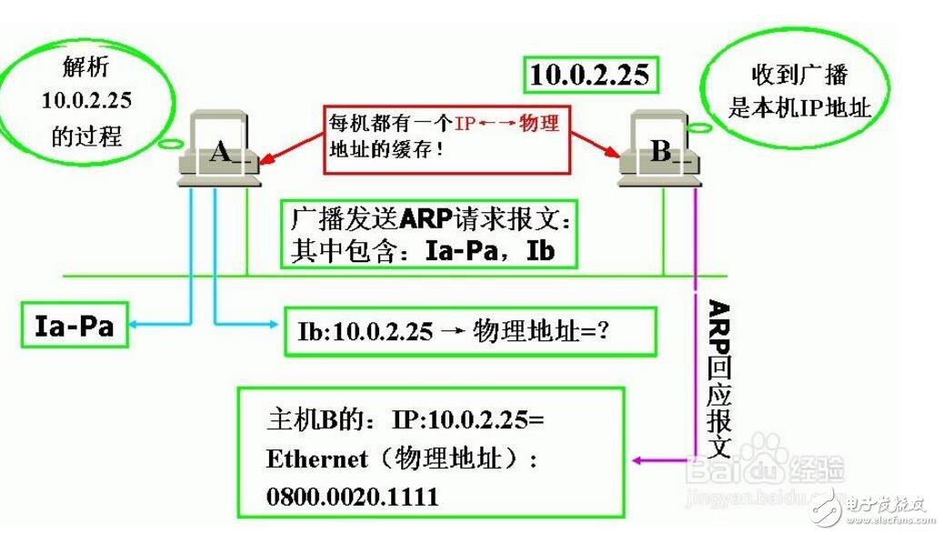 arp協(xié)議的作用是什么?arp協(xié)議的工作原理介紹