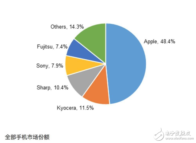 索尼手機銷量陷入泥潭,5G會是它的救命稻草嗎