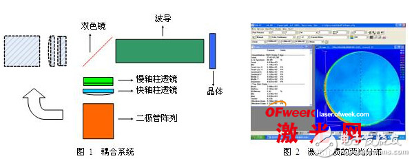 泵浦系統(tǒng)和諧振腔的優(yōu)化設(shè)計(jì)技術(shù)研究