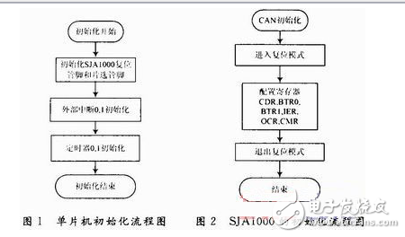 基于CAN總線技術的智能繼電器的研究與設計