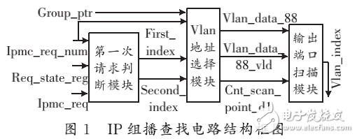 PTN芯片中IP組播查找電路工作速率的相關(guān)設(shè)計(jì)與實(shí)現(xiàn)