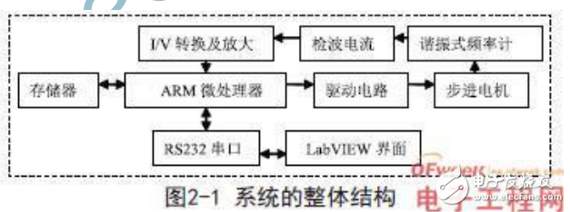 基于ARM的步進(jìn)電機(jī)控制的微波頻率自動測量系統(tǒng)的設(shè)計(jì)