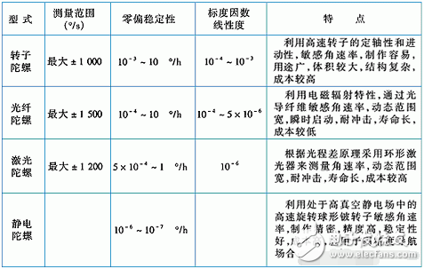 速度檢測用到的傳感器