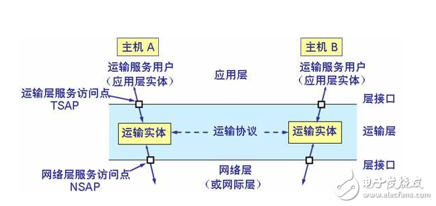 網絡層和傳輸層的區別