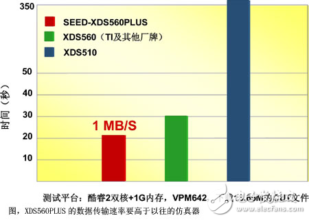 高性能仿真器與開發(fā)包加速普及DSP應(yīng)用開發(fā)