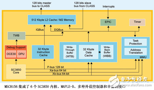 6核DSP加快LTE配置級別及下一代無線標準