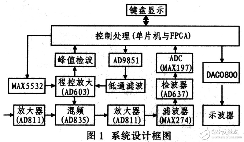 基于DDS的頻譜分析儀設(shè)計(jì)方案解析