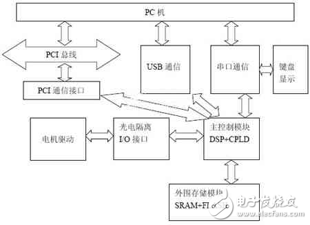 基于DSP的運(yùn)動(dòng)控制器的探究