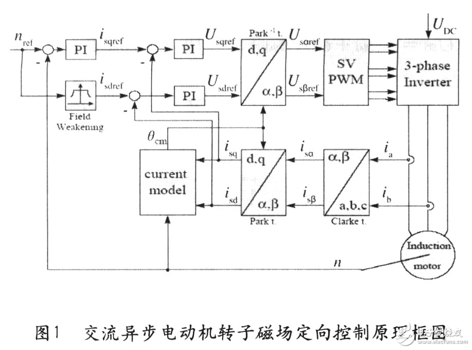 TMS320F2812矢量變頻調速系統設計