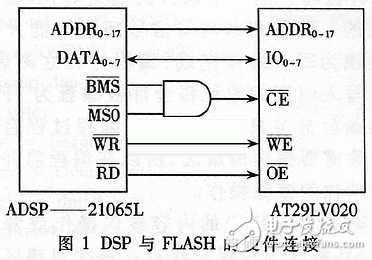 DSP外部FLASH在線編程與引導技術解析