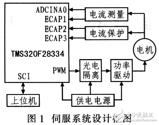 TMS320F28334伺服系統(tǒng)模塊設(shè)計方案解析