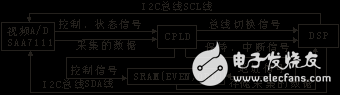 解析CPLD在DSP多分辨率圖像采集系統的應用