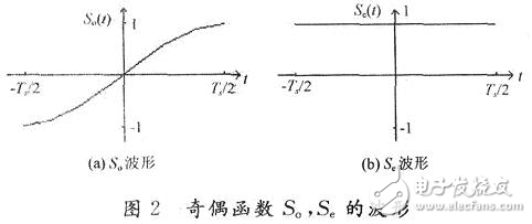 高效數字調制技術解析