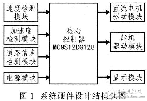 MC9S12DGl28單片機(jī)智能尋跡車設(shè)計方案