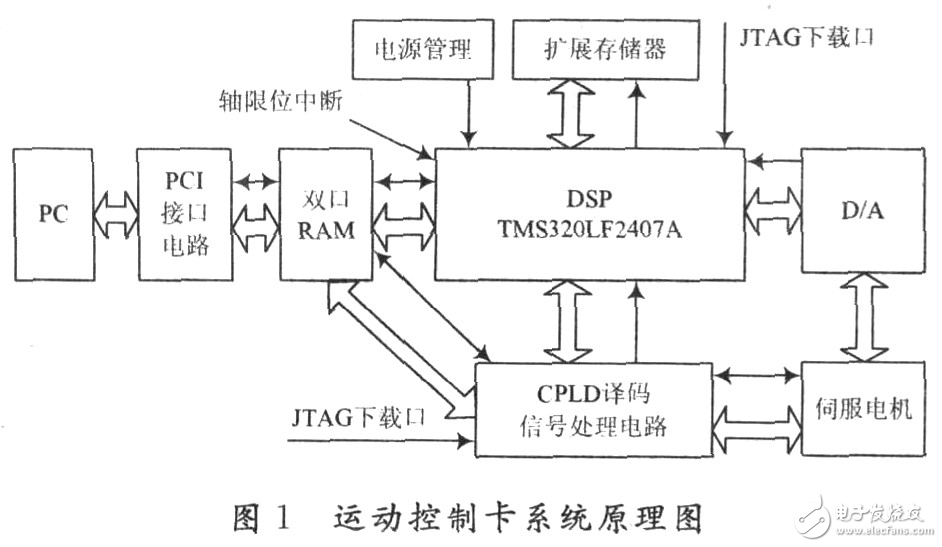 基于DSP+CPLD的伺服控制卡設計方案