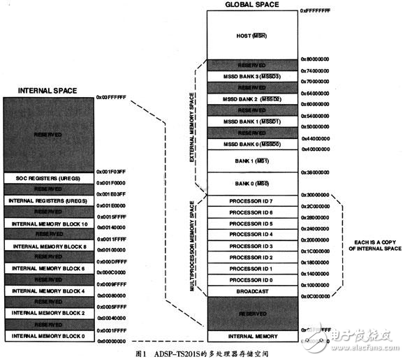 TigerSHARC DSP多處理器系統(tǒng)及其應(yīng)用解析