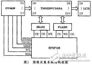 基于DSP和CPLD的綜合方案的圖像采集和數據處理系統