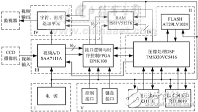 DSP嵌入式顯微圖像處理系統(tǒng)設(shè)計(jì)方案