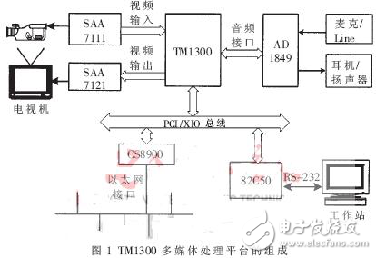 Web服務(wù)在TM1300上的實(shí)現(xiàn)