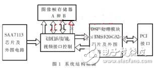 詳談PCI總線和DSP芯片的圖像處理平臺的硬件設計方案