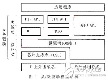 基于DSP的視頻采集驅動程序設計實現