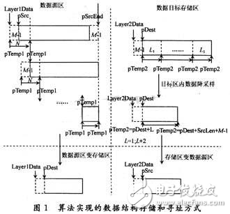 淺談某長序列小波變換快速算法的DSP實現