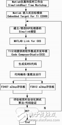 基于DSP的CAN2.0B網絡接口的數字逆變控制器的設計