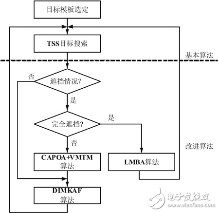 視頻跟蹤算法在Davinci SOC上的設計實現