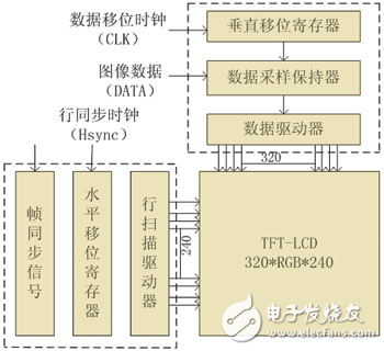 彩色TFT-LCD數(shù)字圖像顯示技術(shù)設(shè)計(jì)解析