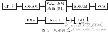 基于DSP Builder的行車道檢測設(shè)計實現(xiàn)