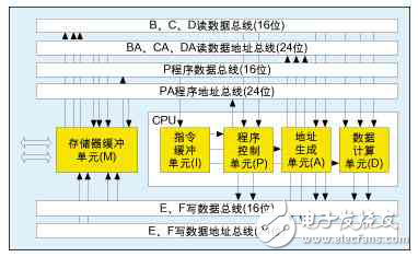 TMS320C55x DSP并行處理技術(shù)分析