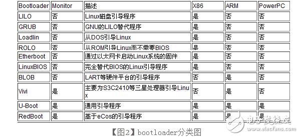 linux系統(tǒng)移植步驟