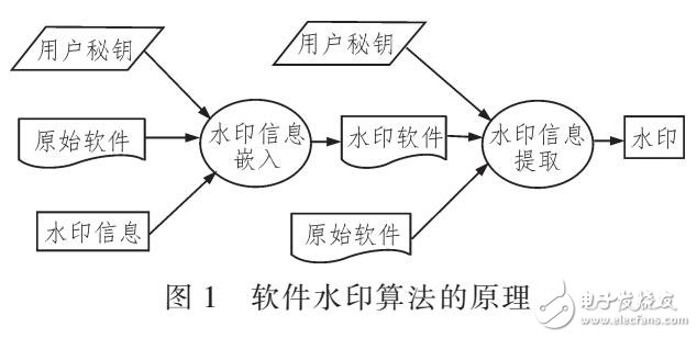 動態圖和線程關系的混合軟件水印算法分析