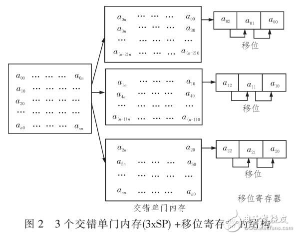 基于Catapult C平臺優(yōu)化運(yùn)動監(jiān)測算法研究