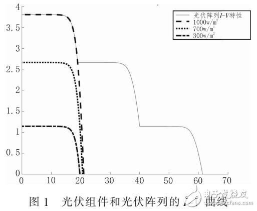 基于局部陰影條件下光伏陣列（GMPPT）算法研究