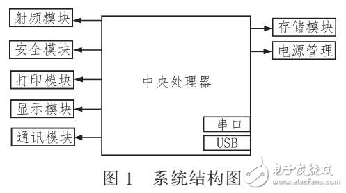 基于嵌入式移動公交卡POS機解決方案