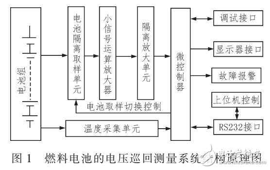 甲醇燃料電池的電壓巡回檢測系統(tǒng)設(shè)計(jì)