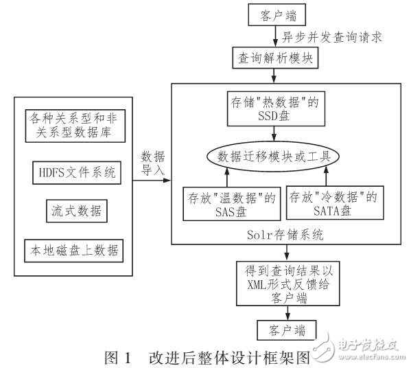 基于Solr混合介質存儲在淘寶用戶評論中檢索應用與研究