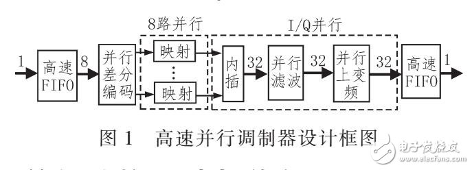 一種高速并行調制器的設計方案