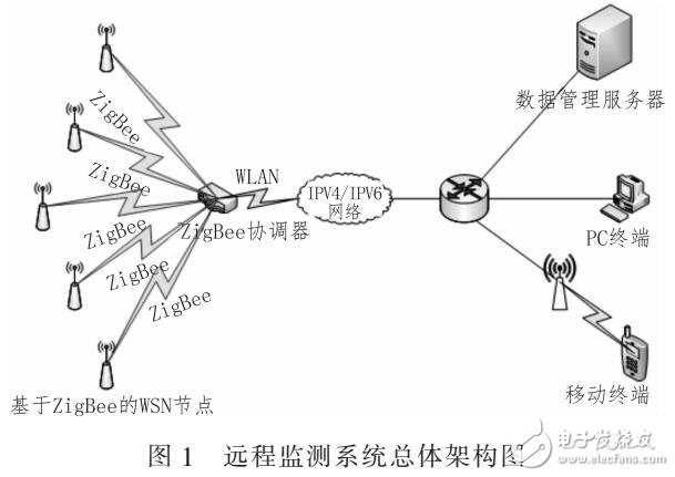 利用ZigBee的果園信息遠程監測系統（支持WLAN協調器）