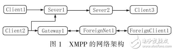 基于XMPP的即時通訊系統設計方案