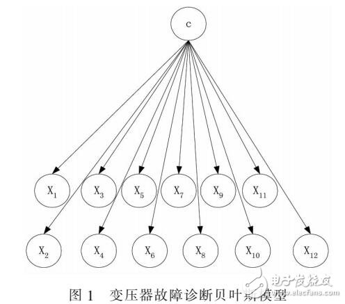 基于貝葉斯分類器的變壓器故障診斷模型