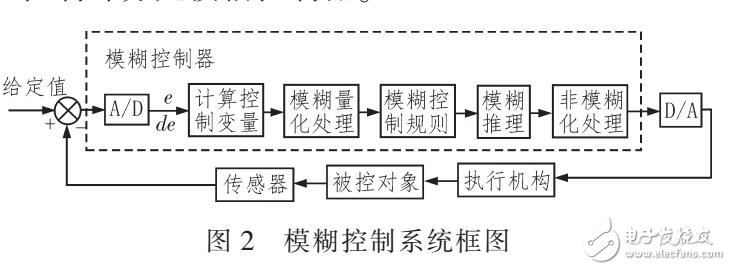 變論域模糊PID在開關磁阻電機中應用（MATLBB仿真）