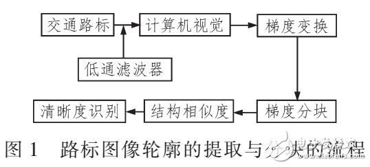 基于圖像輪廓識別技術在交通路標識別應用