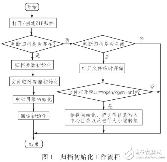 Zlib庫在基于Nucleus系統(tǒng)智能遠動裝置中的應(yīng)用