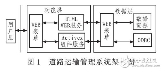 信息化道路運輸管理系統設計研究