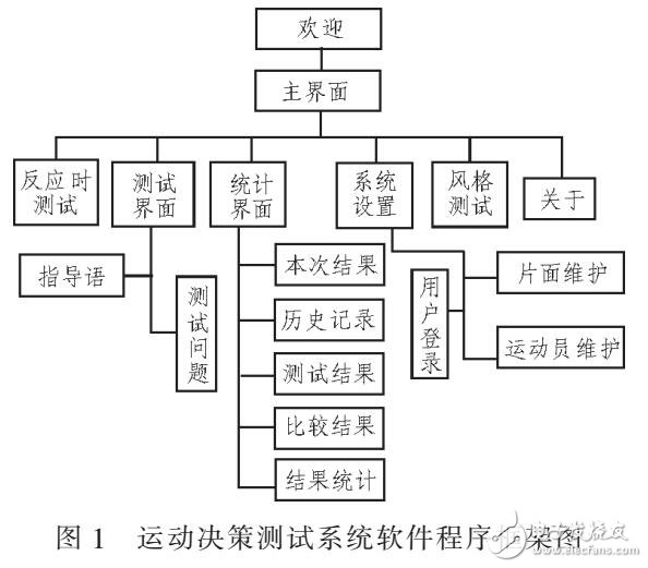 基于Visua Basic 6.0的運動決策測試系統(tǒng)設(shè)計